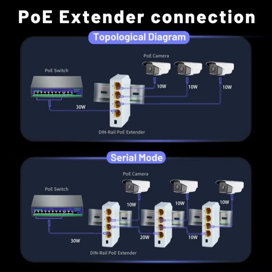 (image for) 4 Port Gigabit POE Repeater 100/1000M 1 to 3 PoE Extender with IEEE802.3af/at Plug&Play